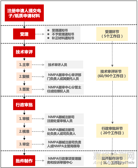 一文读懂医疗器械注册流程与要求