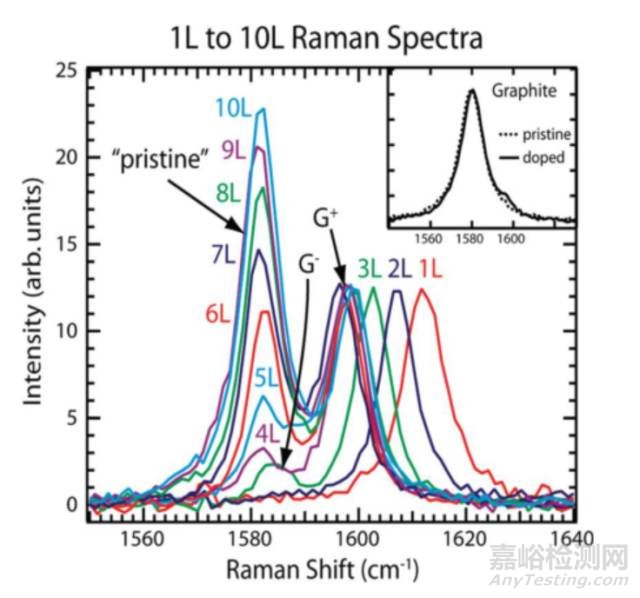 详解石墨烯拉曼光谱测试