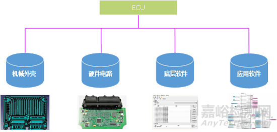 汽车控制器的测试标准及在环境条件下的性能评估