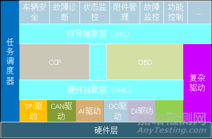 汽车控制器的测试标准及在环境条件下的性能评估