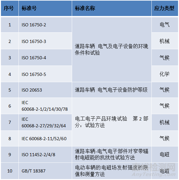 汽车控制器的测试标准及在环境条件下的性能评估