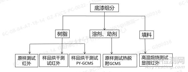 水性底漆成分的定性定量分析方法