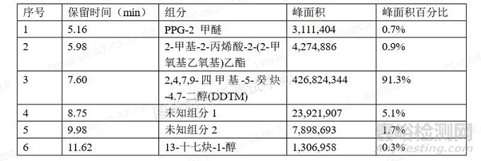 水性底漆成分的定性定量分析方法