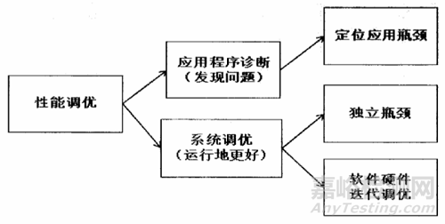 软件性能测试理论分析研究