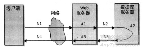 软件性能测试理论分析研究