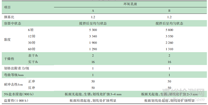 水性环氧防腐漆的研究与制备