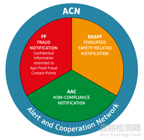 欧盟发布食品及食品接触材料的年度抽检报告，通报量增加一倍！