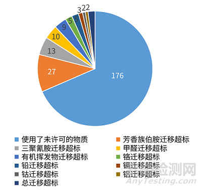 欧盟发布食品及食品接触材料的年度抽检报告，通报量增加一倍！