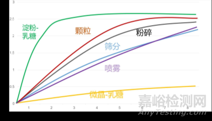 浅谈乳糖在固体制剂中的作用
