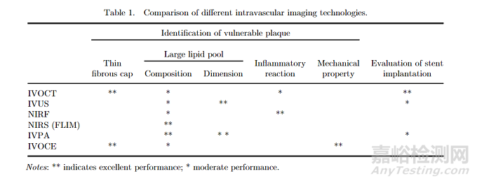 血管内超声（IVUS）的器械构成及技术趋势