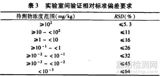 方法验证的7个技术指标如何验证？