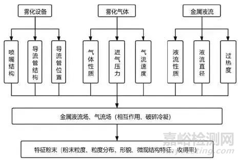 气雾化制备金属粉末的研究进展及展望