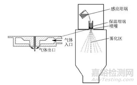 气雾化制备金属粉末的研究进展及展望