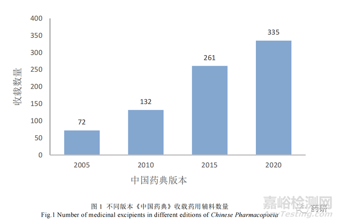 适用儿科制剂的辅料创新研究技术体系、策略与发展趋势