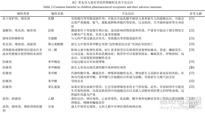 适用儿科制剂的辅料创新研究技术体系、策略与发展趋势