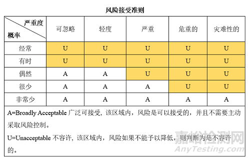 医疗器械风险管理流程与工具