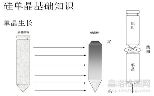 单晶硅的测试项目与测试方法