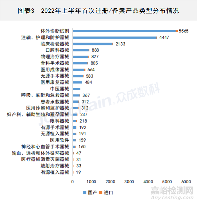 2022年上半年全国医疗器械产品数据最新出炉：255356件