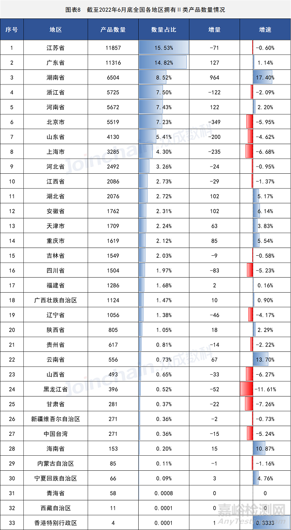 2022年上半年全国医疗器械产品数据最新出炉：255356件