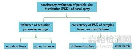鼻喷雾剂雾滴粒径的一致性分析