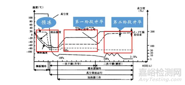 浅谈制药生产中冻干工艺之预冻