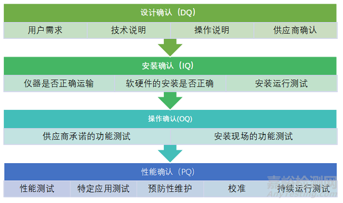 分析仪器确认对数据质量的影响