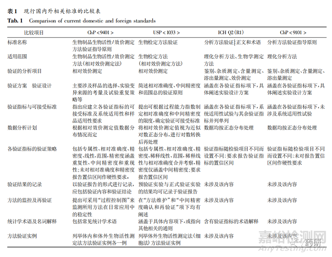 生物制品生物活性 /效价测定方法验证指导原则分析