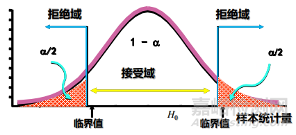 假设检验在GMP中的应用