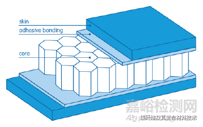 碳纤维复合材料夹芯板结构的力学实验和测试方法