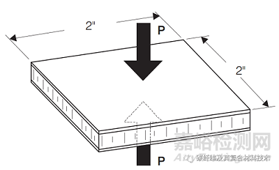 碳纤维复合材料夹芯板结构的力学实验和测试方法