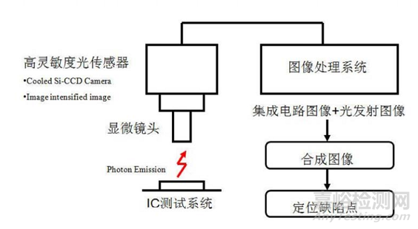 PEM用于集成电路失效定位的原理及案例分享