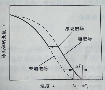 影响钢中Ms点的五个因素