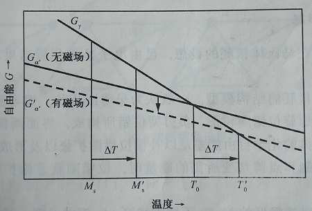 影响钢中Ms点的五个因素