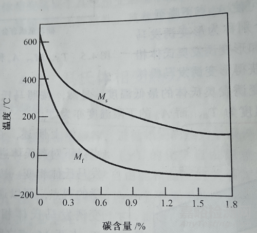 影响钢中Ms点的五个因素