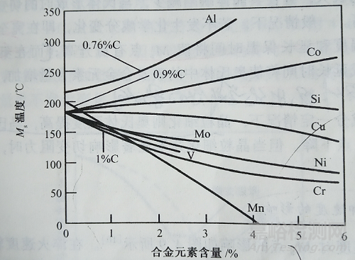 影响钢中Ms点的五个因素