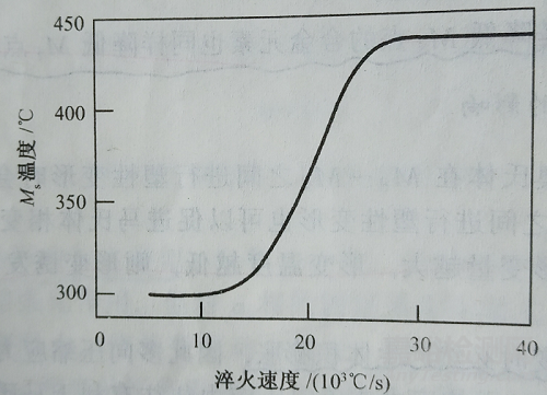 影响钢中Ms点的五个因素