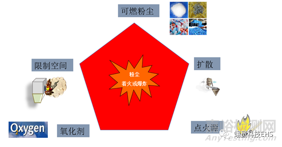 粉尘爆炸性测试相关标准