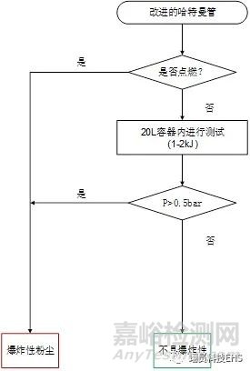 粉尘爆炸性测试相关标准