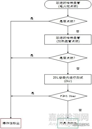 粉尘爆炸性测试相关标准