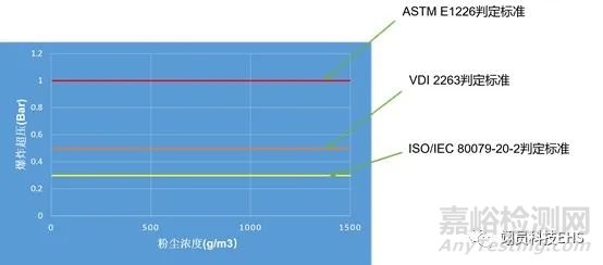 粉尘爆炸性测试相关标准