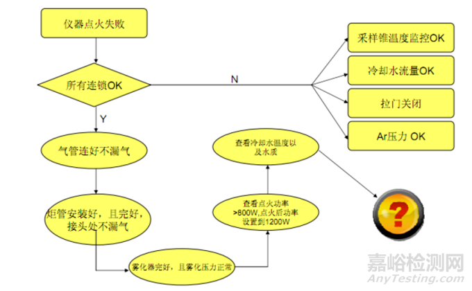 10个ICP-MS常见故障与排除要点