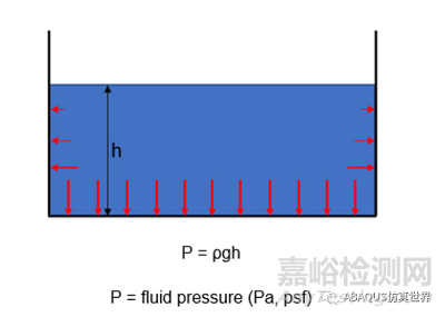 什么是静水压力？如何在 Abaqus 中建模？