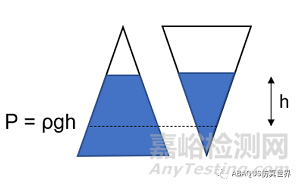 什么是静水压力？如何在 Abaqus 中建模？