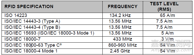 医疗产品RF ID信号抗干扰标准AIM 7351731 Rev. 3.00 版本的差异分析