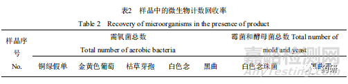 常用儿童药品的微生物限度检查方法的建立及评价