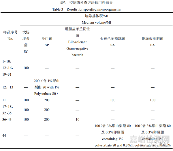 常用儿童药品的微生物限度检查方法的建立及评价