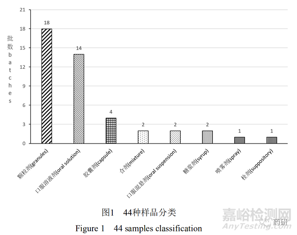 常用儿童药品的微生物限度检查方法的建立及评价