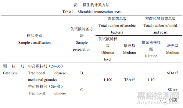 常用儿童药品的微生物限度检查方法的建立及评价