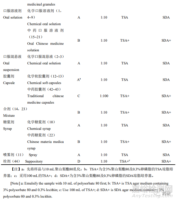 常用儿童药品的微生物限度检查方法的建立及评价