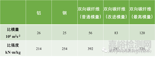 与重量相关的材料强度和刚度对比分析